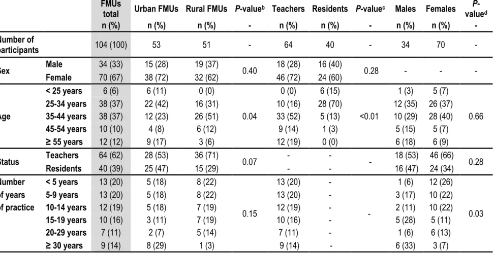 Table 1. Characteristics of participants 