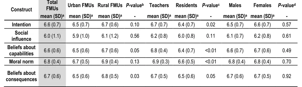 Table  2:  Mean  intention  score  of  intention  and  of  its  determinants  to  PRESCRIBE  spirometry  to  patients  suspected  to  have  a  COPD  according to FMU location, professional status of the physicians and their gender