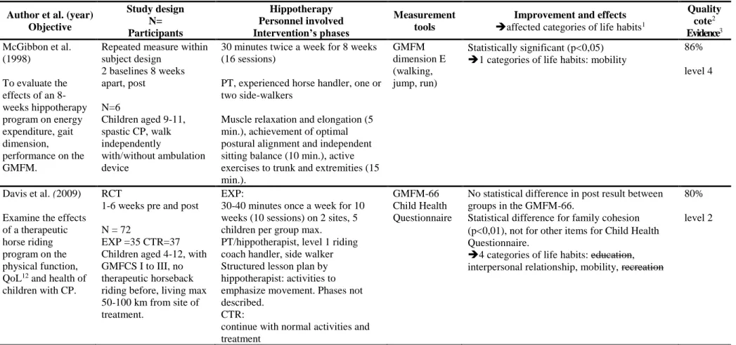 Table 1. Main characteristics of the selected studies, presented from higher quality scientific cote (followed) 