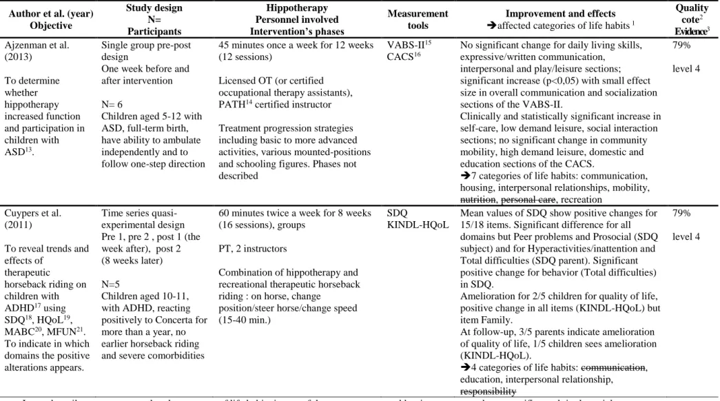 Table 1. Main characteristics of the selected studies, presented from higher quality scientific cote (followed) 