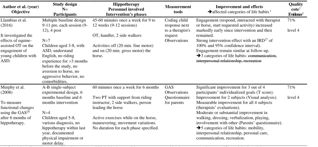 Table 1. Main characteristics of the selected studies, presented from higher quality scientific cote (followed) 