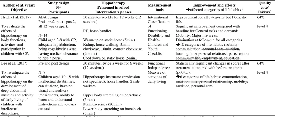 Table 1. Main characteristics of the selected studies, presented from higher quality scientific cote (followed) 