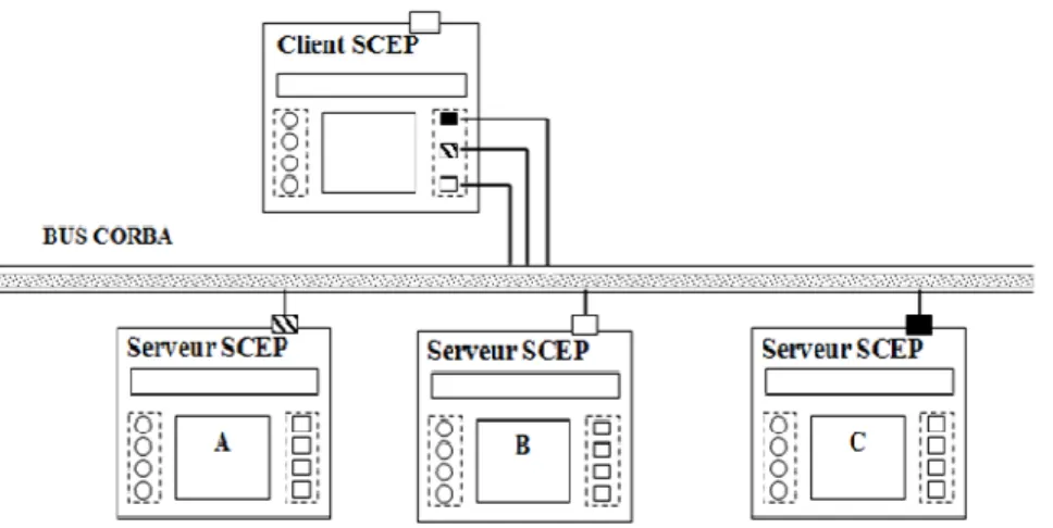 Figure I.3. Modèles SCEP organisés en réseau  