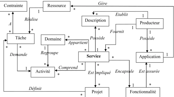 Figure II.1. Concepts clés de SCEP-SOA et leurs relations 