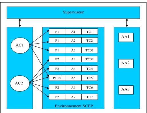 Figure II.10. Initialisation des activités des projets clients dans l’environnement SCEP 