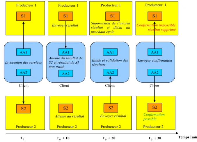 Figure II.11. Problème de l’invocation simultanée des services chez deux producteurs 