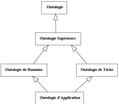 Figure III.1. Classification des ontologies selon le niveau de granularité 
