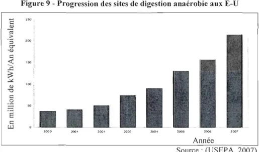 Figure 9 - Progression des sites de digestion anaérobie aux É-U  250  ,  200  100  ;  ;;;000  20&#34;..:!  100&#34;  2005  2006  &#34;&#34;&#34;  Année  Source: (USEPA, 2007) 