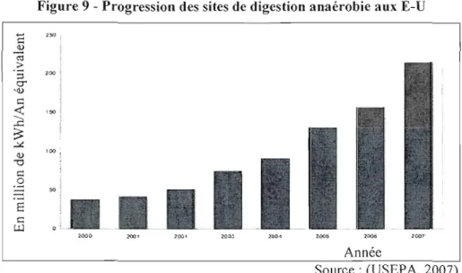 Figure 9 - Progression des sites de digestion anaérobie aux É-U  250  ,  200  100  ;  ;;;000  20"..:!  100"  2005  2006  """  Année  Source: (USEPA, 2007) 