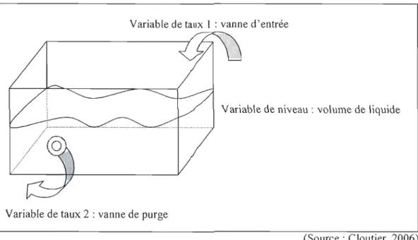 Figure 15 - Variable de niveau et  taux: exemple de la  baignoire 