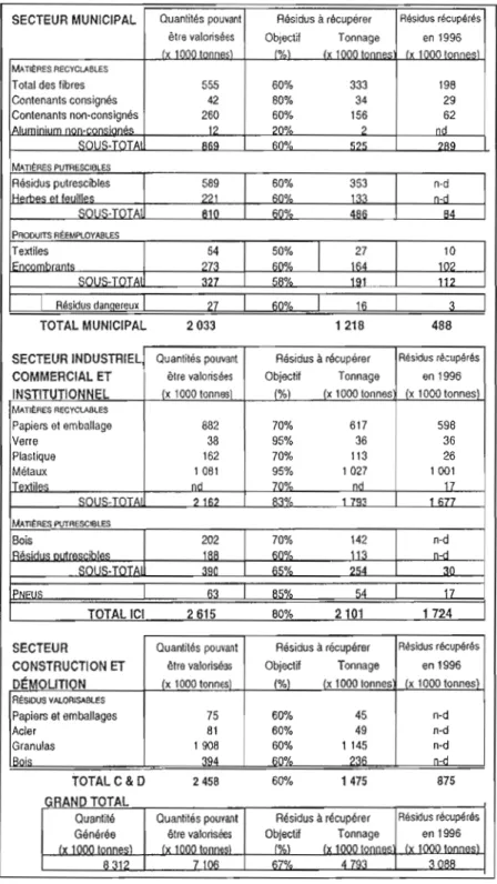 Tableau 4 - Objectifs de réclIpération  à atteindre d'ici 2008 