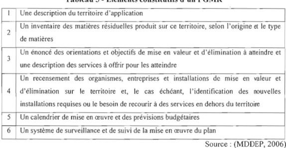 Tableau 5 - Éléments constitutifs d'un  PGMR  1  Une  description du  territoire d'application 