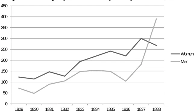 Fig. 2: Number of Vagrancy Convictions at the Quebec City Common Gaol, 1829-1838  