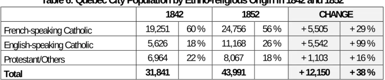 Table 6: Quebec City Population by Ethno-religious Origin in 1842 and 1852 