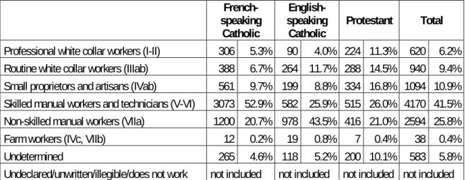 Table 7: Occupational Structure of Adult Male Population by Ethnic Group in Quebec City  (EGP2), 1852      French-speaking  Catholic   English-speaking 