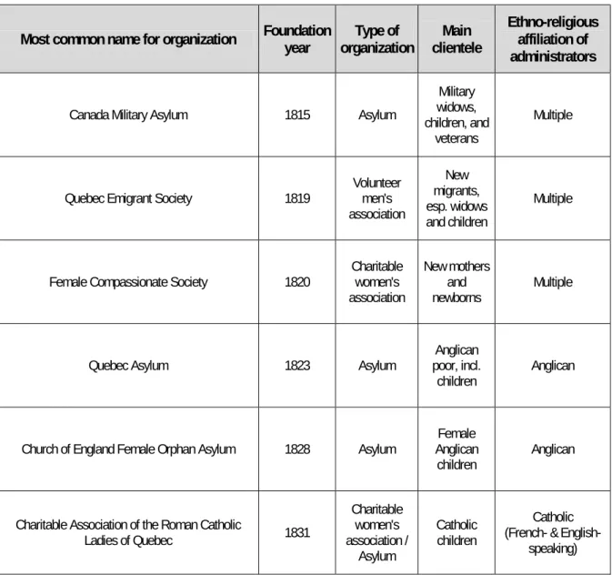 Table 2: Major Private Charitable Organizations Providing Significant Services to Quebec  City's English-speakers Founded Prior to 1835  
