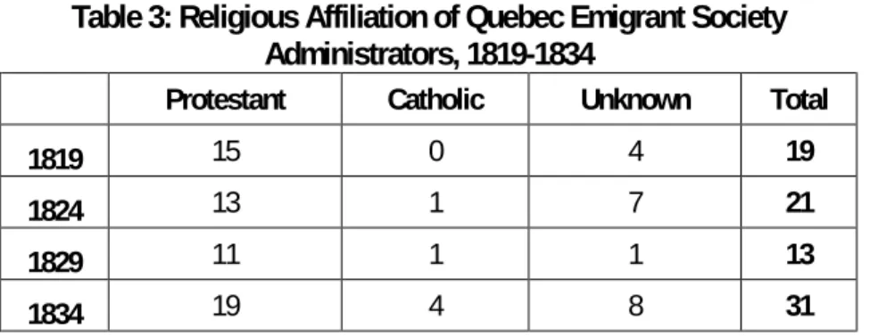 Table 3: Religious Affiliation of Quebec Emigrant Society  Administrators, 1819-1834 