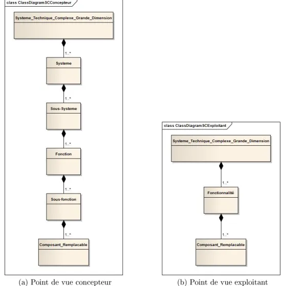 Figure 1.1: Deux points de vue de modélisation matérialisés par des diagrammes de classes