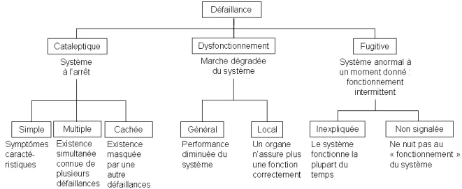 Figure 1.4: Typologie des défaillances