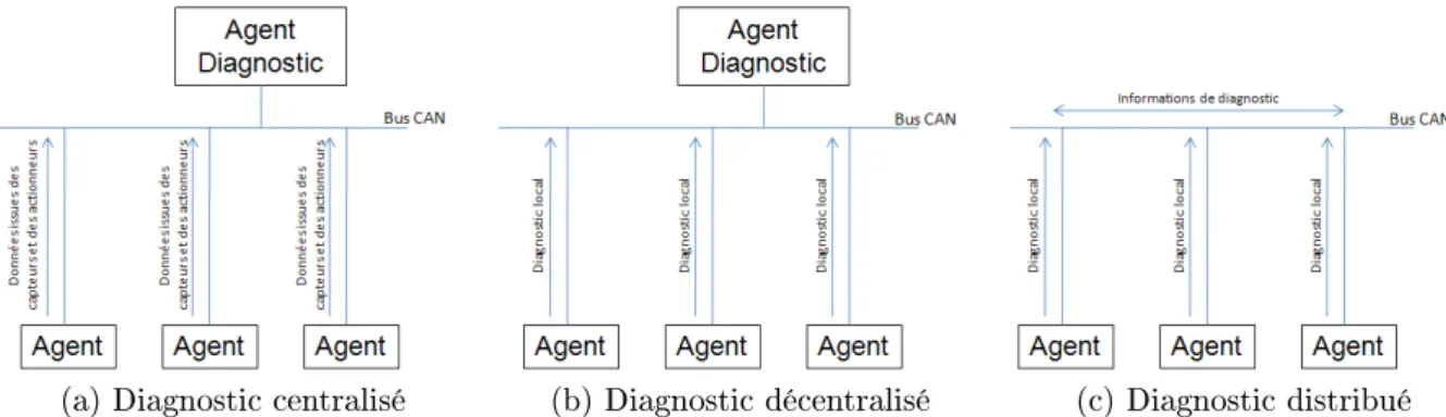 Figure 1.10: Structures de diagnostic considérées dans Hallgren et Skog (2005);