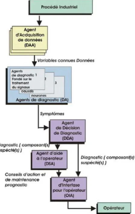 Figure 1.12: Agents actifs en mode d'opération continue de l'architecture MAGIC