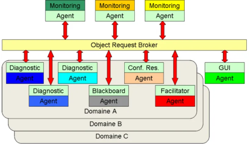 Figure 1.13: Architecture DIAMOND