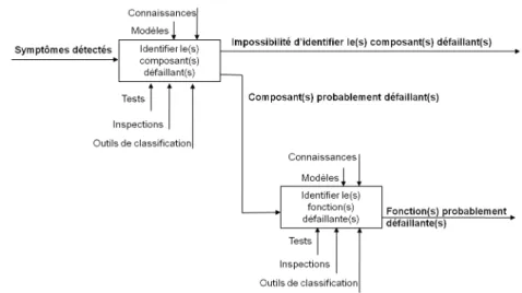 Figure 2.1: IDEF0 de la fonction diagnostic