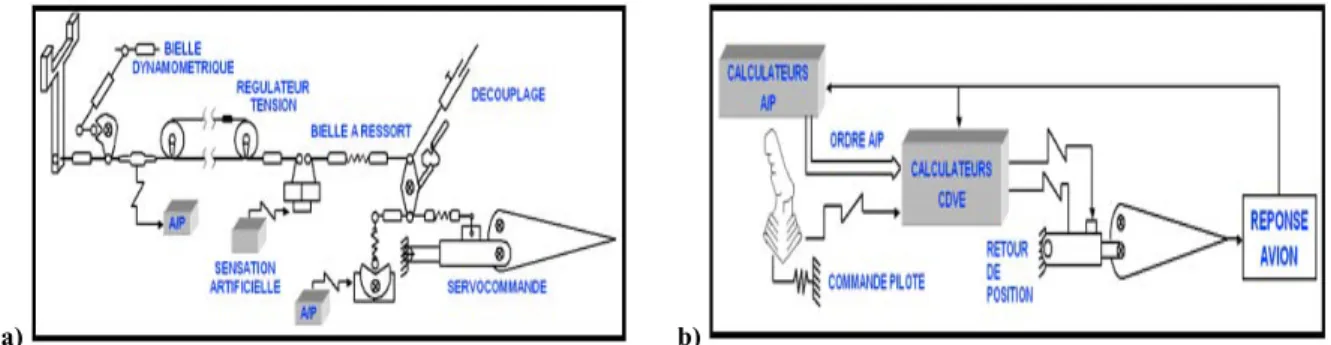 Figure I.1 - a) Commandes de vol mécanique avec servocommande des actionneurs  b) Commandes de vol totalement électriques 