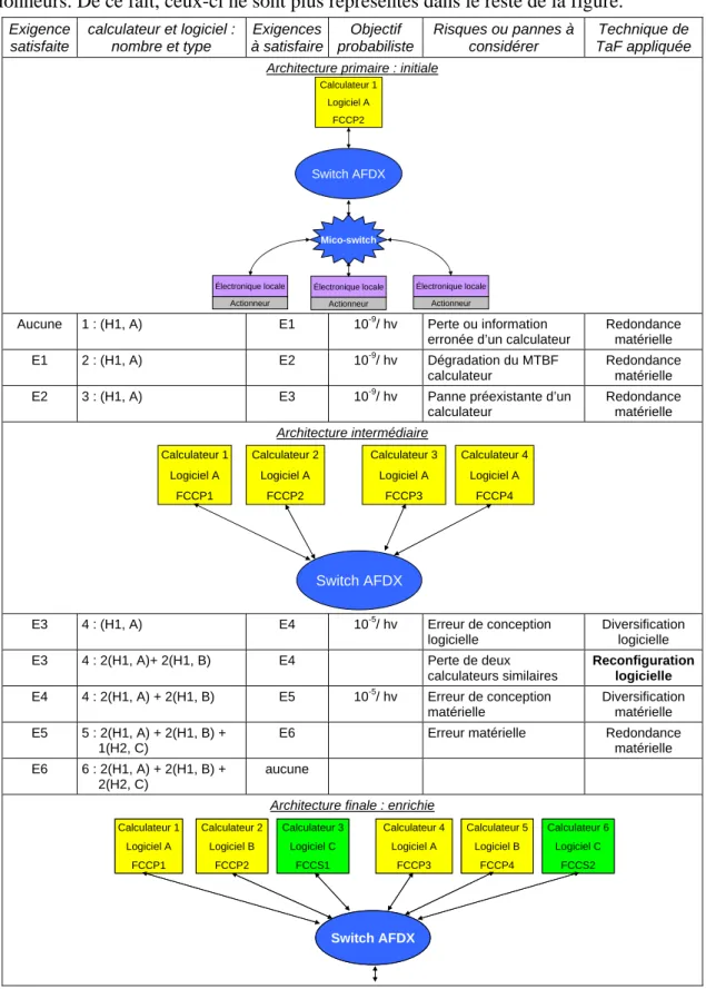 Figure II.5. – Exemple d’injection des exigences non fonctionnelles  sur le sous-système calculateur 