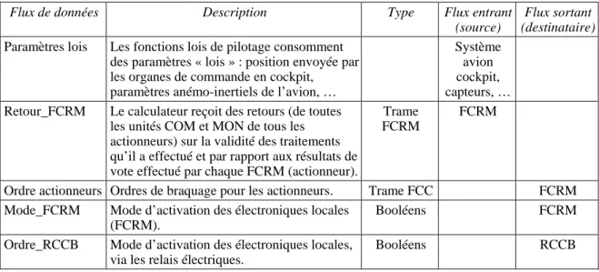 Tableau III-1 - Flux de données entrants et sortants des calculateurs 