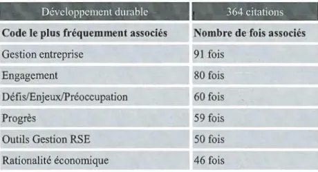 Tableau 6.1.1:  Code développement durable et codes cooccurrents 