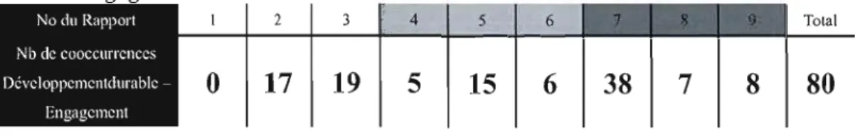 Tableau 6.1.1-2  : Statistiques de cooccurrences des codes Développement  durable/Engagement 