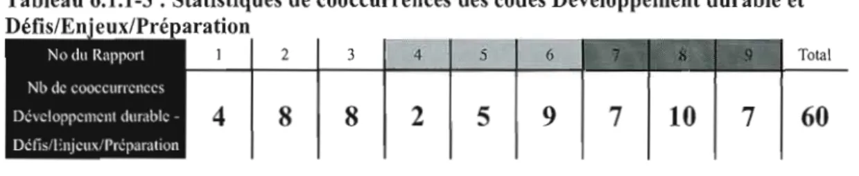 Tableau 6.1.1-3  : Statistiques de cooccurrences des codes Développement durable et  Défis/En' eux/Pré  aration 