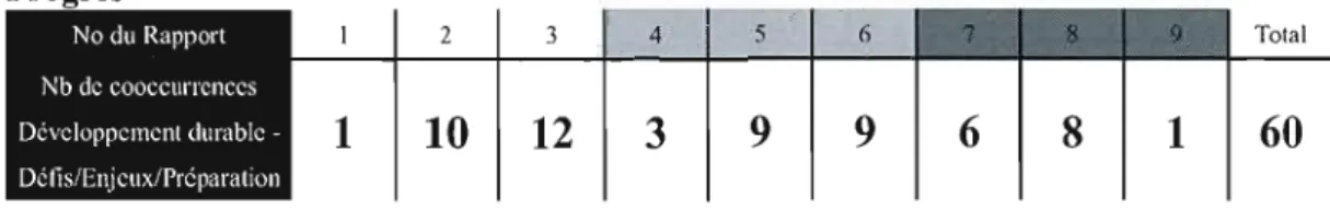 Tableau 6.1.1-4  : Statistiques de co occurrences des  codes Développement durable et  Progrès 