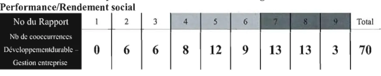 Tableau 6.2.1-1:  Statistiques de cooccurrences des codes Progrès et  PerformancelRendement social 