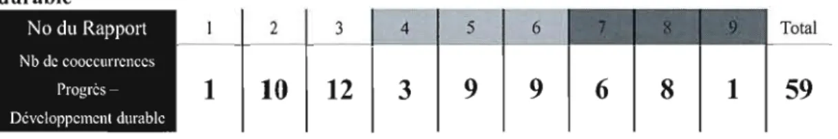 Tableau 62.1-2  : Statistiques de cooccurrences des codes Progrès et Développement  durable 