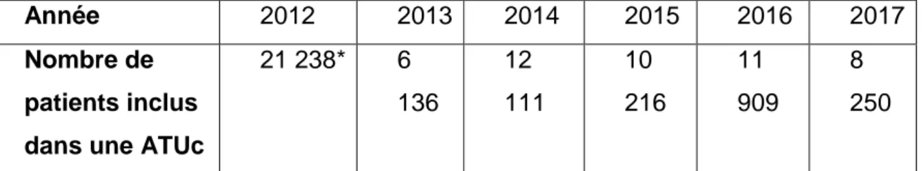 Tableau 1 : Nombre de patients inclus dans une ATUc par année entre 2012 et 2017. 21