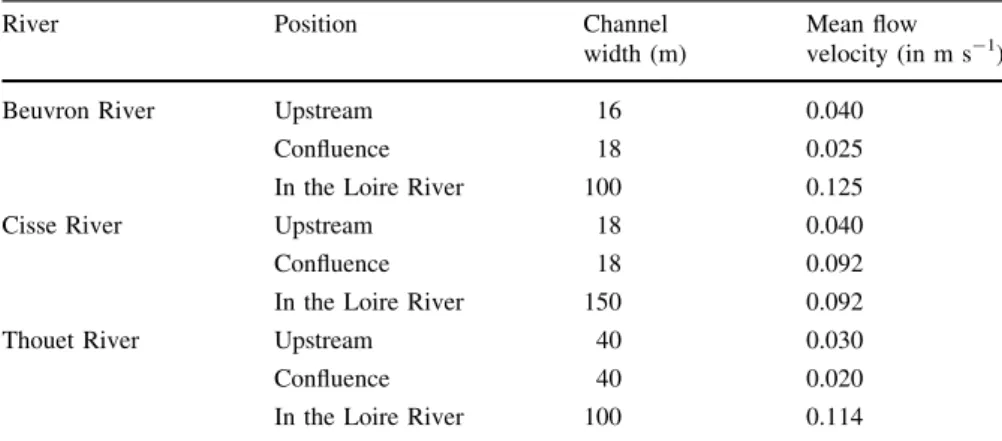 Table 1). For each tributary, one site was located at the confluence with the Loire River, one site between 100 and 150 m upstream from the confluence, and one site in the Loire River channel opposite the confluence