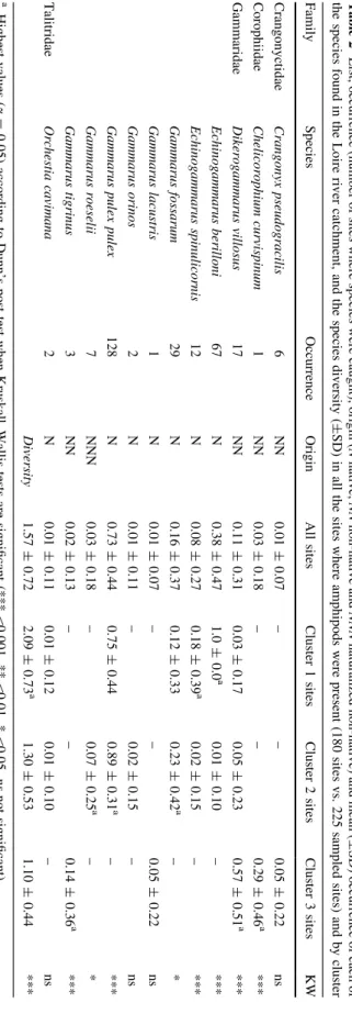 Table 2 List, occurrence (number of sites where species were caught), origin (N native, NN non-native and NNN naturalized non-native) and mean (± SD) occurrence of each ofthespeciesfoundintheLoirerivercatchment,andthespeciesdiversity(±SD)inallthesiteswhere