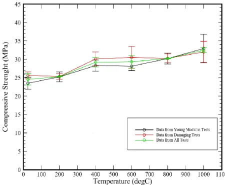 Figure 7 Variation de la résistance à la rupture à haute température pour des cathodes  graphitiques [23] 