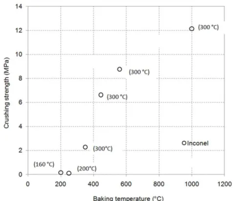 Figure 10 Évolution de la résistance à la rupture de la pâte à brasquer à haute température  en fonction des niveaux de cuisson [26] 