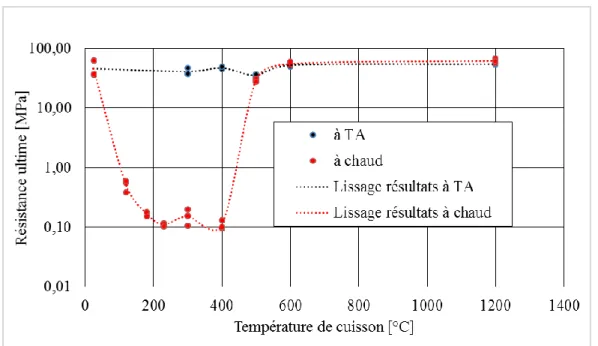 Figure 12 Résistance à la rupture en fonction de la température de cuisson pour des  échantillons d’anode industrielle [28] 