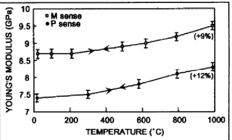 Figure 13 Variation du module d’Young en fonction de la température du test pour des  poutres à base d’anthracite et de graphite [22] 