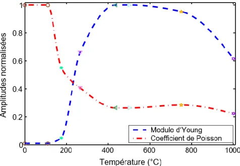 Figure 15 Évolution du module d’Young à différents niveaux de cuisson de la pâte à  brasquer pour des tests effectués à la température ambiante [25] 