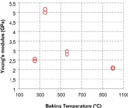 Figure 16 Module d’Young en fonction du niveau de cuisson pour des échantillons de la  pâte à brasquer testés à la température ambiante [26] 