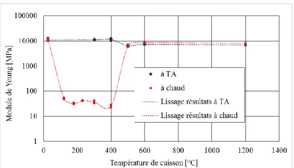 Figure 18 Module d’Young en fonction de la température de cuisson pour des échantillons  d’anode industrielle [28] 
