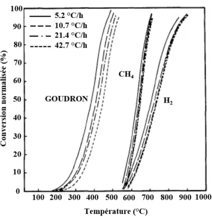 Figure 19 Effet du taux de chauffe sur la libération des volatiles du brai [31] 