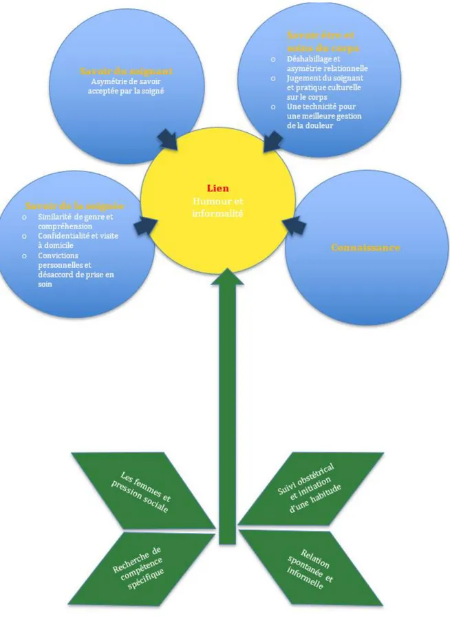 Figure 5 : La marguerite de la relation soignant-soignée d’Agathe 