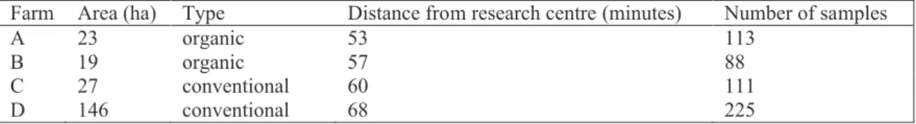 Table  1.  Main  features  of  the  4  farms  studied  and  number  of  samples  (SP  +  EW)  gathered  during  the  spring fieldwork.