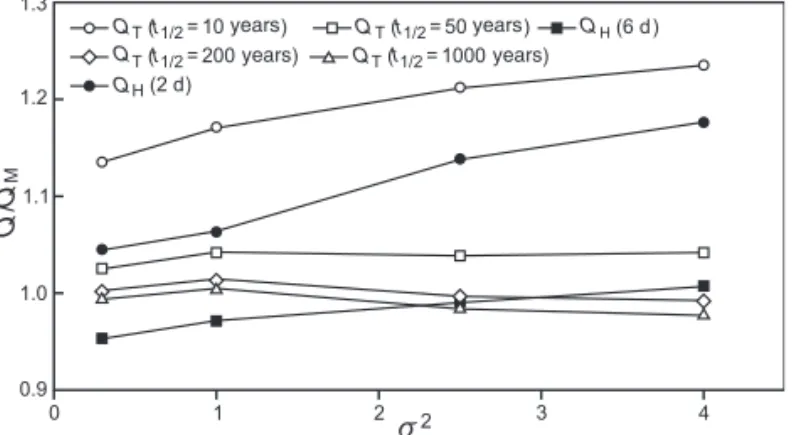 Figure 4. Flow rate ratios Q /Q M estimated from radioactive tracers with different half-lives (t 1/2 ) and from pumping tests with different durations as a function of K field variance (σ 2 )